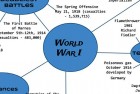 Mind Map WWI